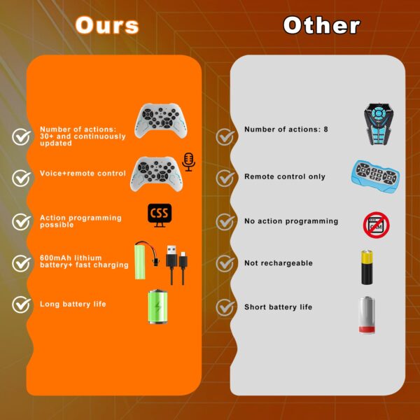 Interactive Robot Dog App-Enabled STEM Learning RC Fire Bullet Robot Dog Funny Multifunctional Smart Robotic Toy for Kids - Image 4